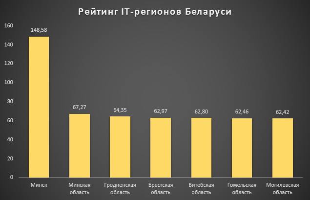 рейтинг IT-регионов Беларуси
