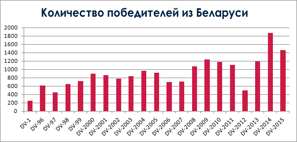 количество победителей из Беларуси